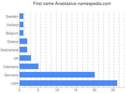 Given name Anastasius