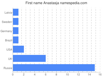 prenom Anastasja