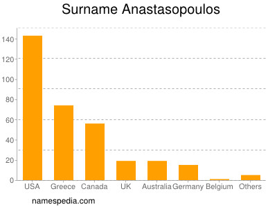 Surname Anastasopoulos