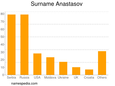 nom Anastasov