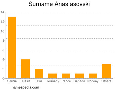 Familiennamen Anastasovski