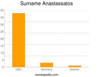Familiennamen Anastassatos