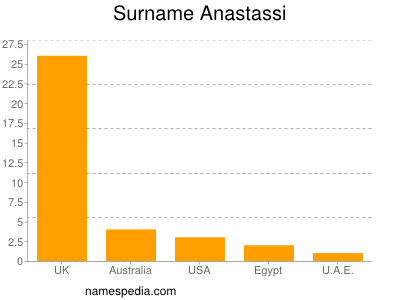 Familiennamen Anastassi