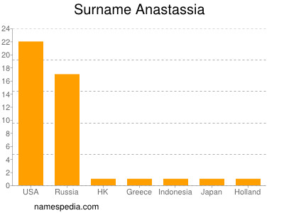 Familiennamen Anastassia