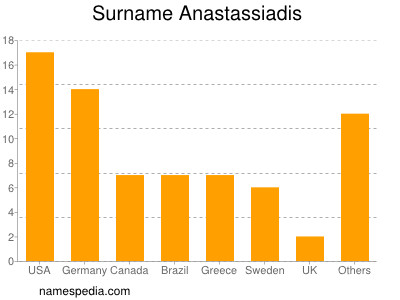 nom Anastassiadis