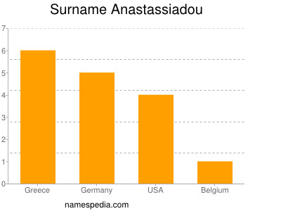 Familiennamen Anastassiadou