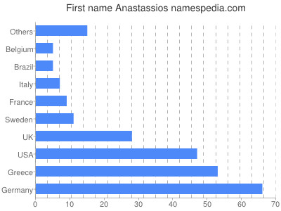 prenom Anastassios