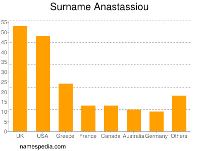 nom Anastassiou