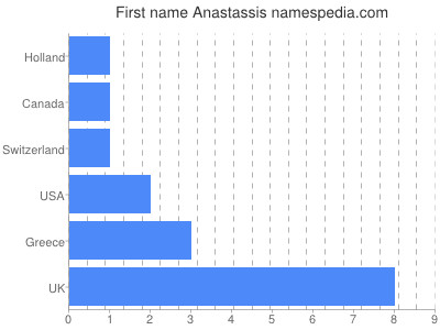 Given name Anastassis