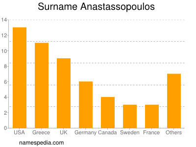 Familiennamen Anastassopoulos