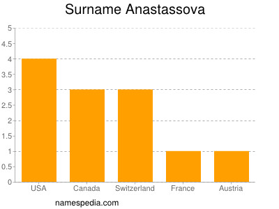 Familiennamen Anastassova