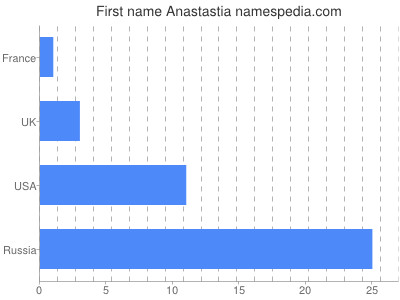 Given name Anastastia