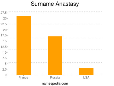 Familiennamen Anastasy