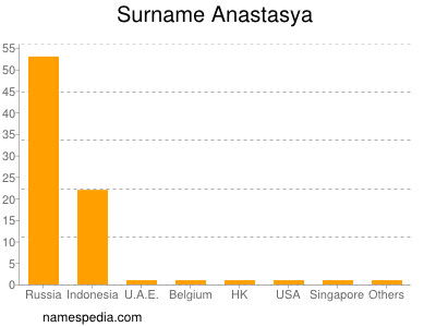 Familiennamen Anastasya