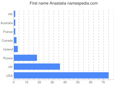 prenom Anastatia