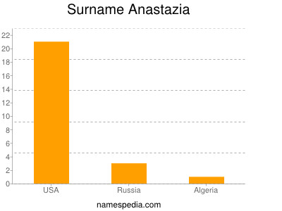 Familiennamen Anastazia