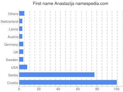 Vornamen Anastazija