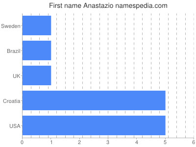 Given name Anastazio