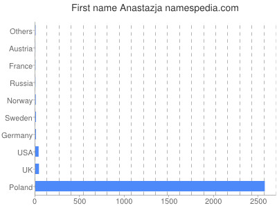 prenom Anastazja