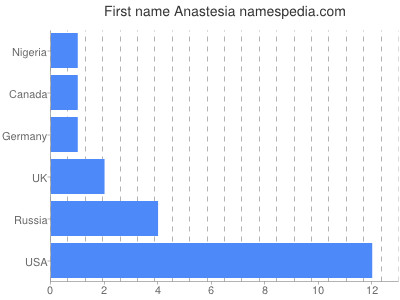 Vornamen Anastesia