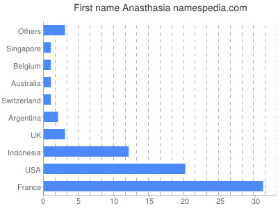 Given name Anasthasia