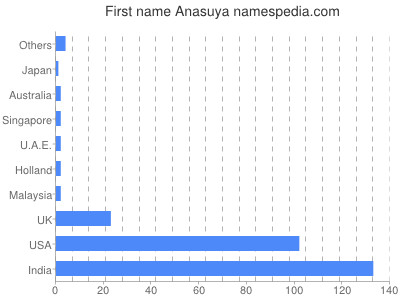 Vornamen Anasuya