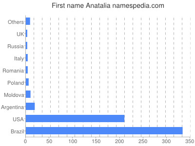 Vornamen Anatalia