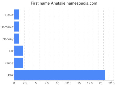 Given name Anatalie
