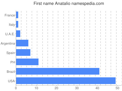 Vornamen Anatalio