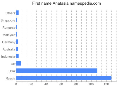 Given name Anatasia