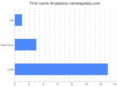 Vornamen Anatasios