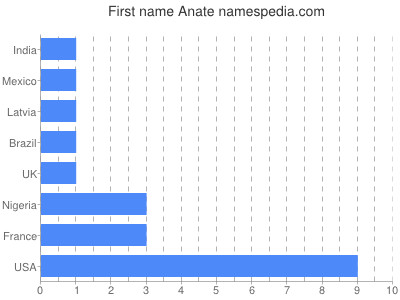Given name Anate