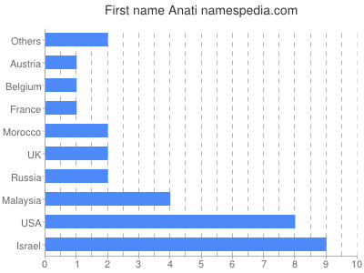 prenom Anati