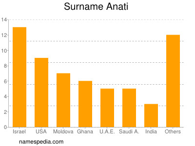 Familiennamen Anati