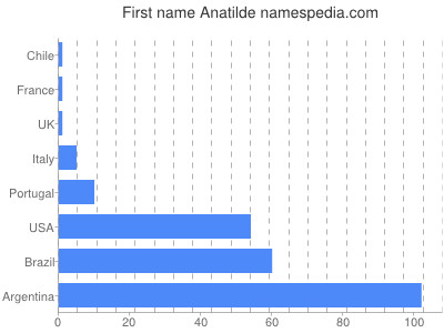Vornamen Anatilde