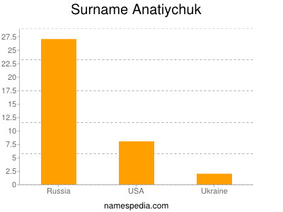 Familiennamen Anatiychuk