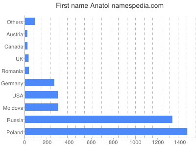 Vornamen Anatol