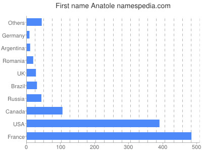Vornamen Anatole