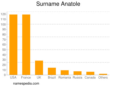 nom Anatole