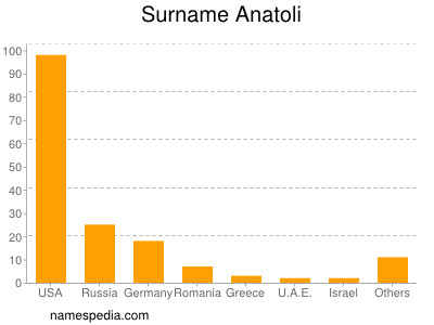 Surname Anatoli