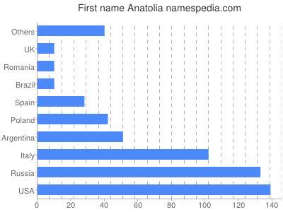 Vornamen Anatolia