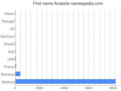 Given name Anatolie