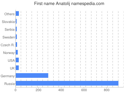 Given name Anatolij