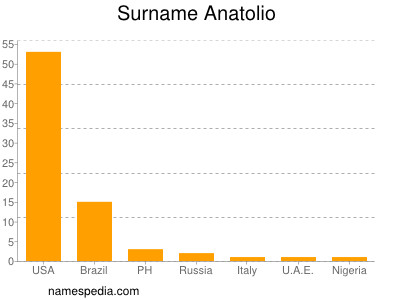 Familiennamen Anatolio