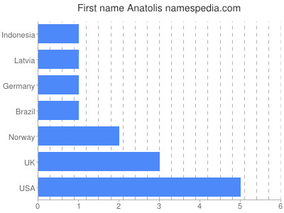 Given name Anatolis