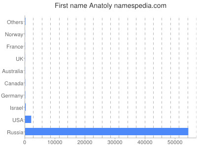 Given name Anatoly