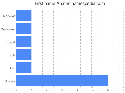 Vornamen Anaton