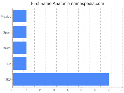 Given name Anatonio