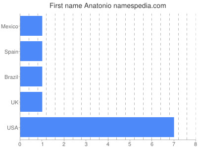 prenom Anatonio