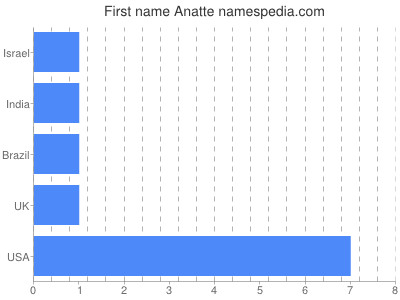 Vornamen Anatte